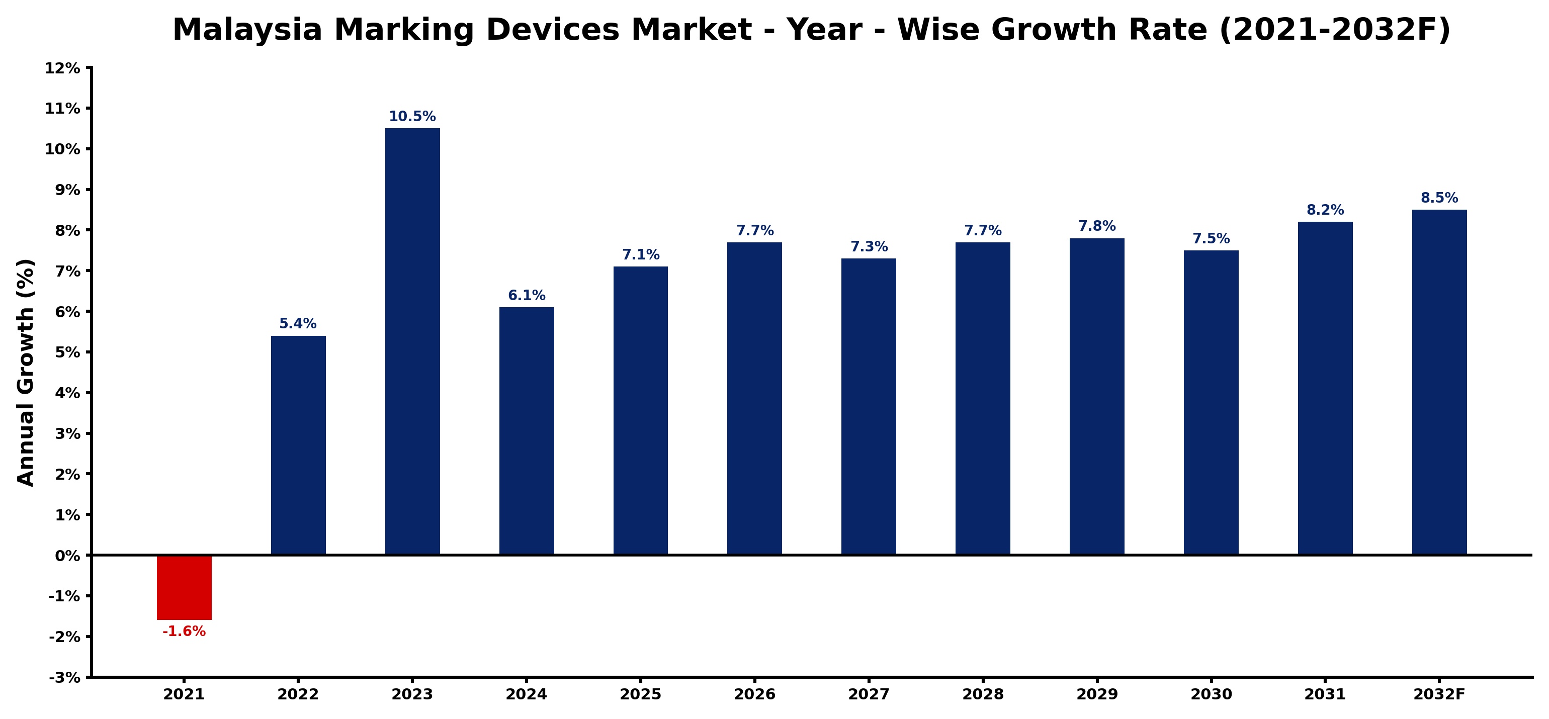 Malaysia Marking Devices Market Year-wise Growth Rate and Key Drivers