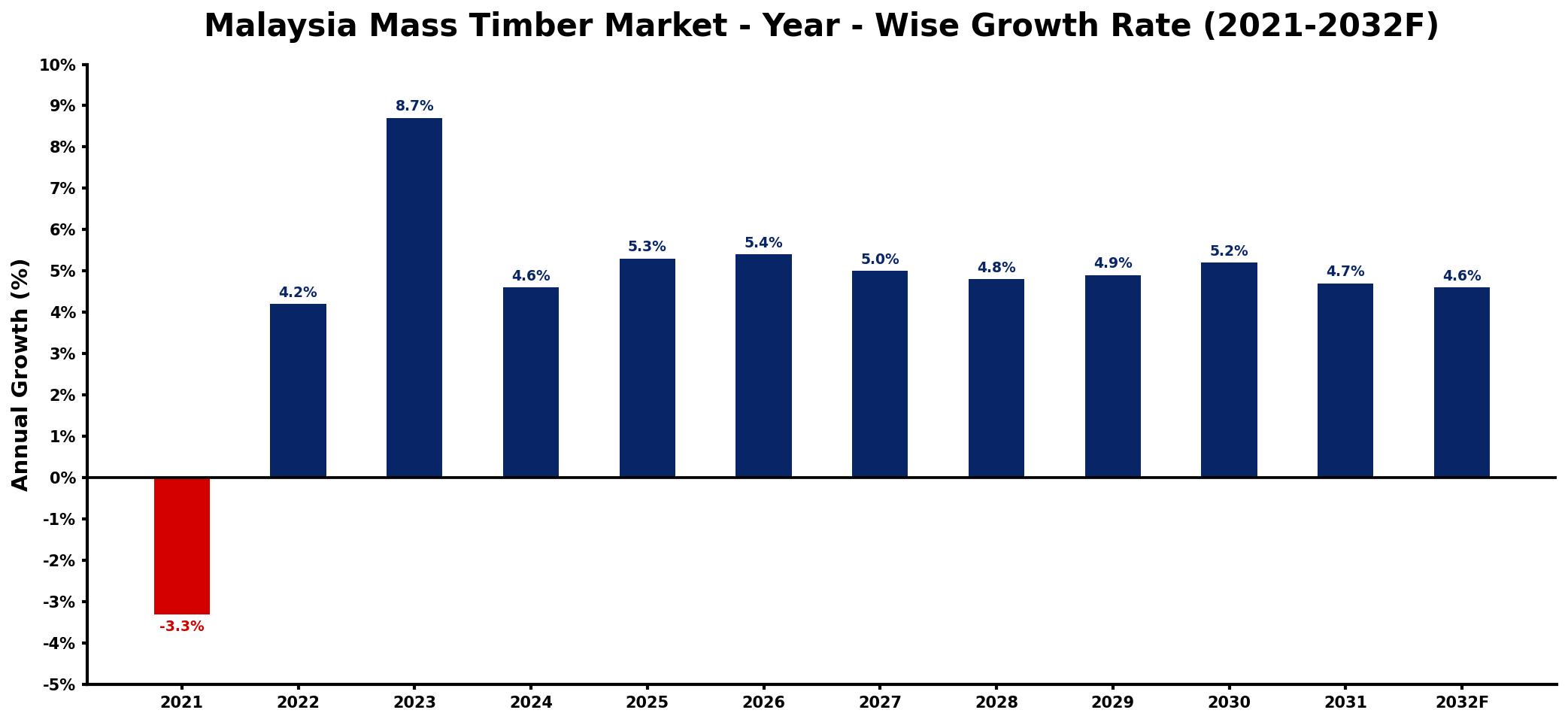 Malaysia Mass Timber Market Year-wise Growth Rate and Key Drivers