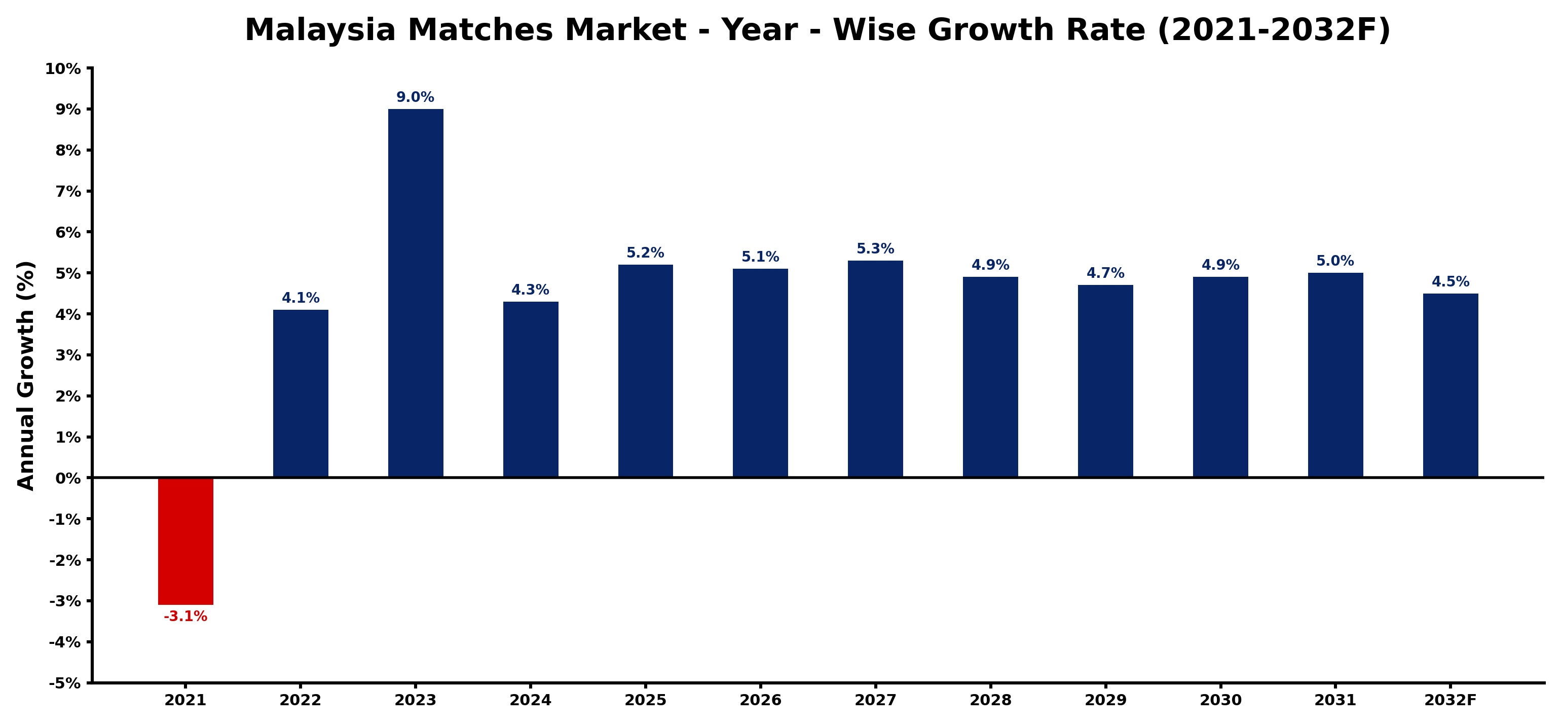 Malaysia Matches Market Year-wise Growth Rate and Key Drivers