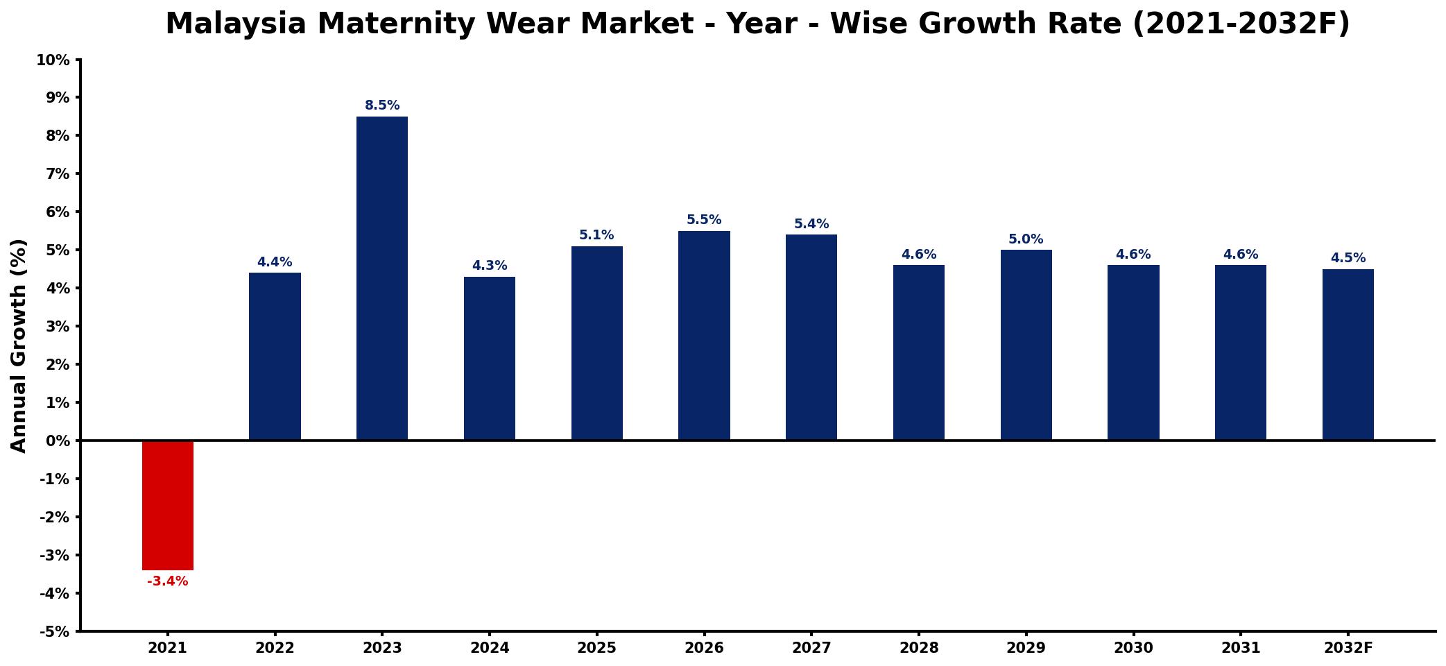 Malaysia Maternity Wear Market Year-wise Growth Rate and Key Drivers