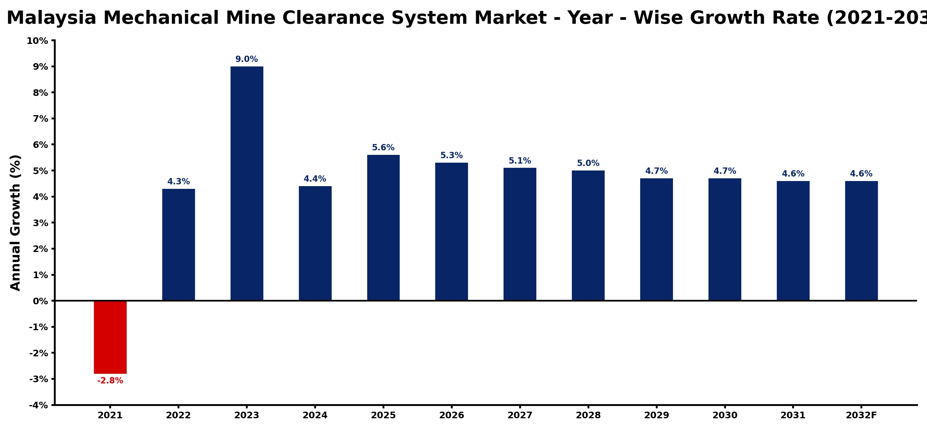 Malaysia Mechanical Mine Clearance System Market Year-wise Growth Rate and Key Drivers