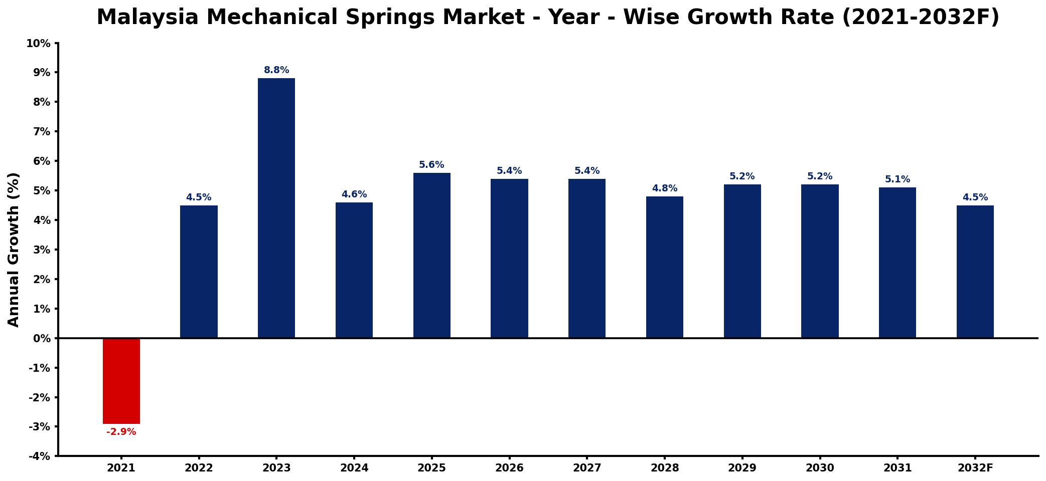 Malaysia Mechanical Springs Market Year-wise Growth Rate and Key Drivers
