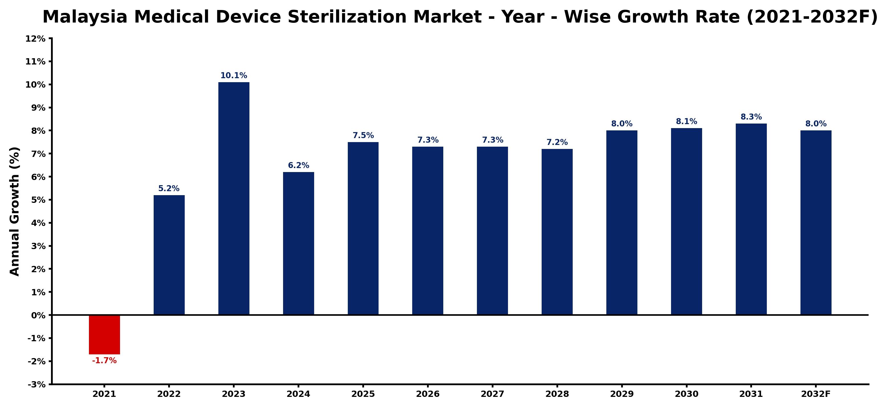 Malaysia Medical Device Sterilization Market Year-wise Growth Rate and Key Drivers