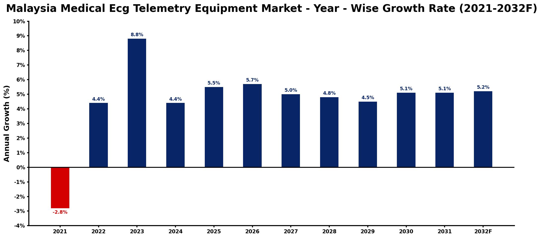 Malaysia Medical Ecg Telemetry Equipment Market Year-wise Growth Rate and Key Drivers
