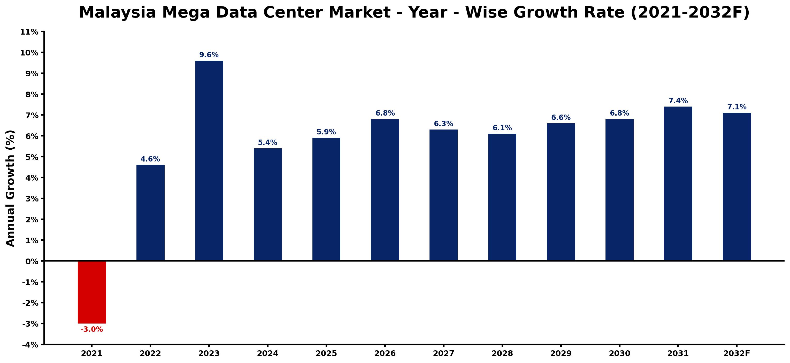 Malaysia Mega Data Center Market Year-wise Growth Rate and Key Drivers