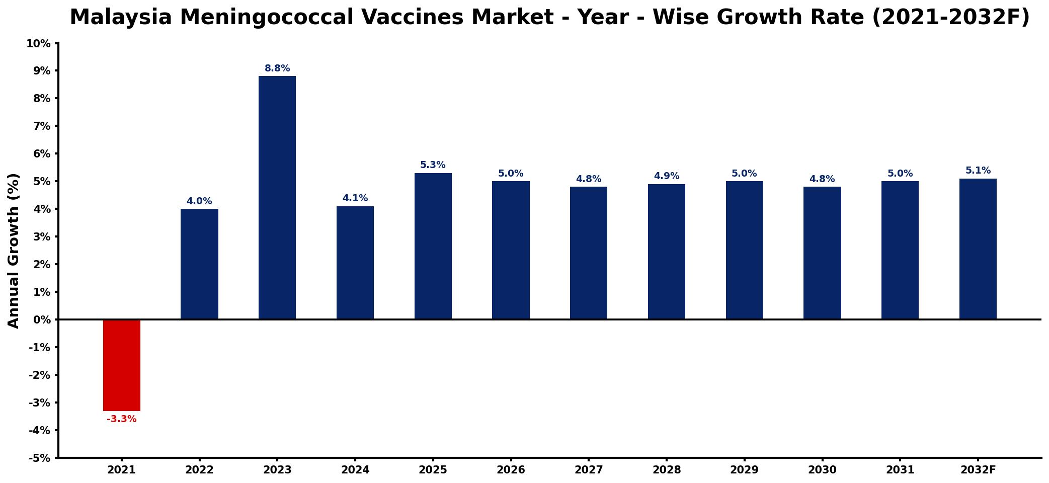 Malaysia Meningococcal Vaccines Market Year-wise Growth Rate and Key Drivers