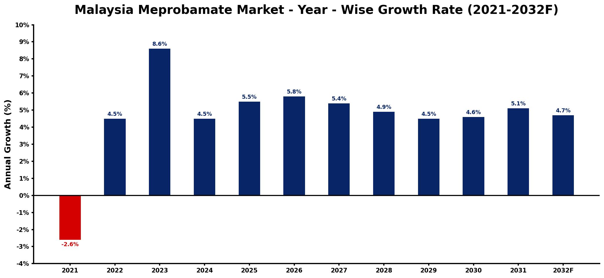 Malaysia Meprobamate Market Year-wise Growth Rate and Key Drivers