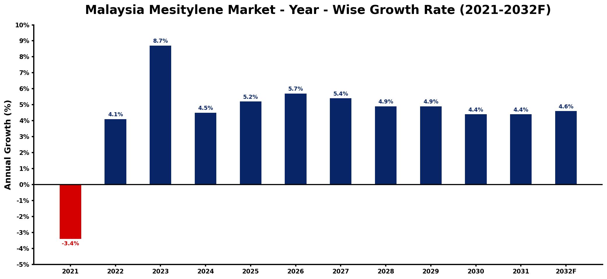 Malaysia Mesitylene Market Year-wise Growth Rate and Key Drivers