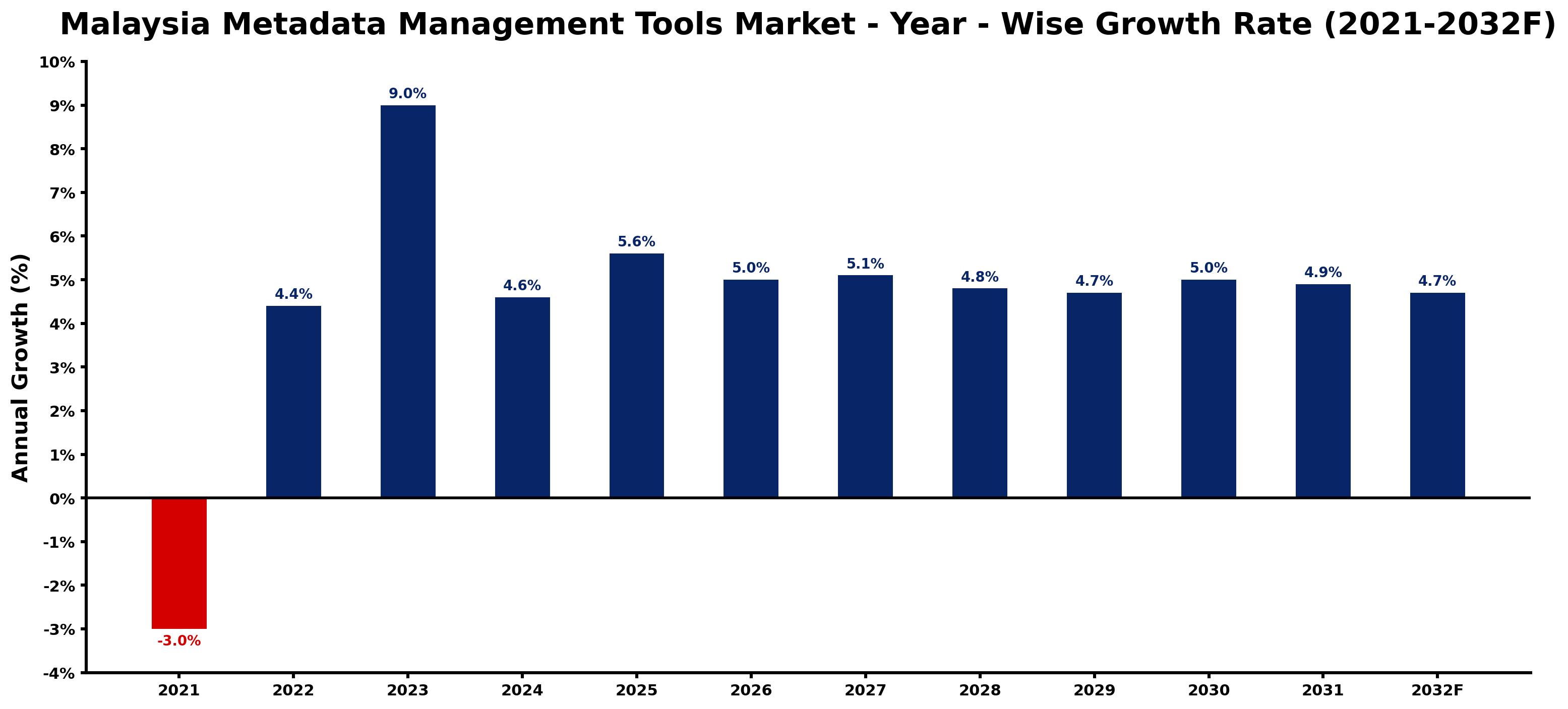 Malaysia Metadata Management Tools Market Year-wise Growth Rate and Key Drivers