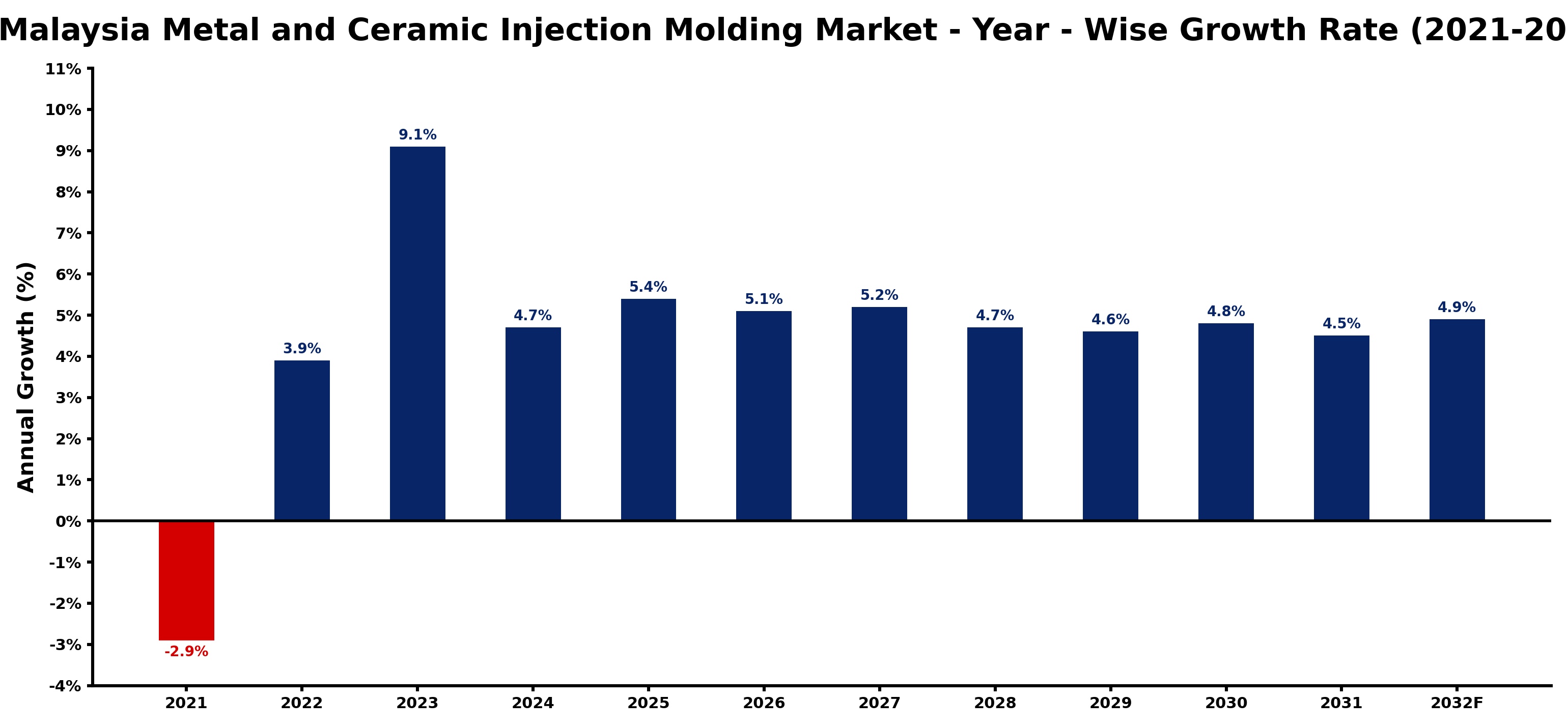 Malaysia Metal and Ceramic Injection Molding Market Year-wise Growth Rate and Key Drivers