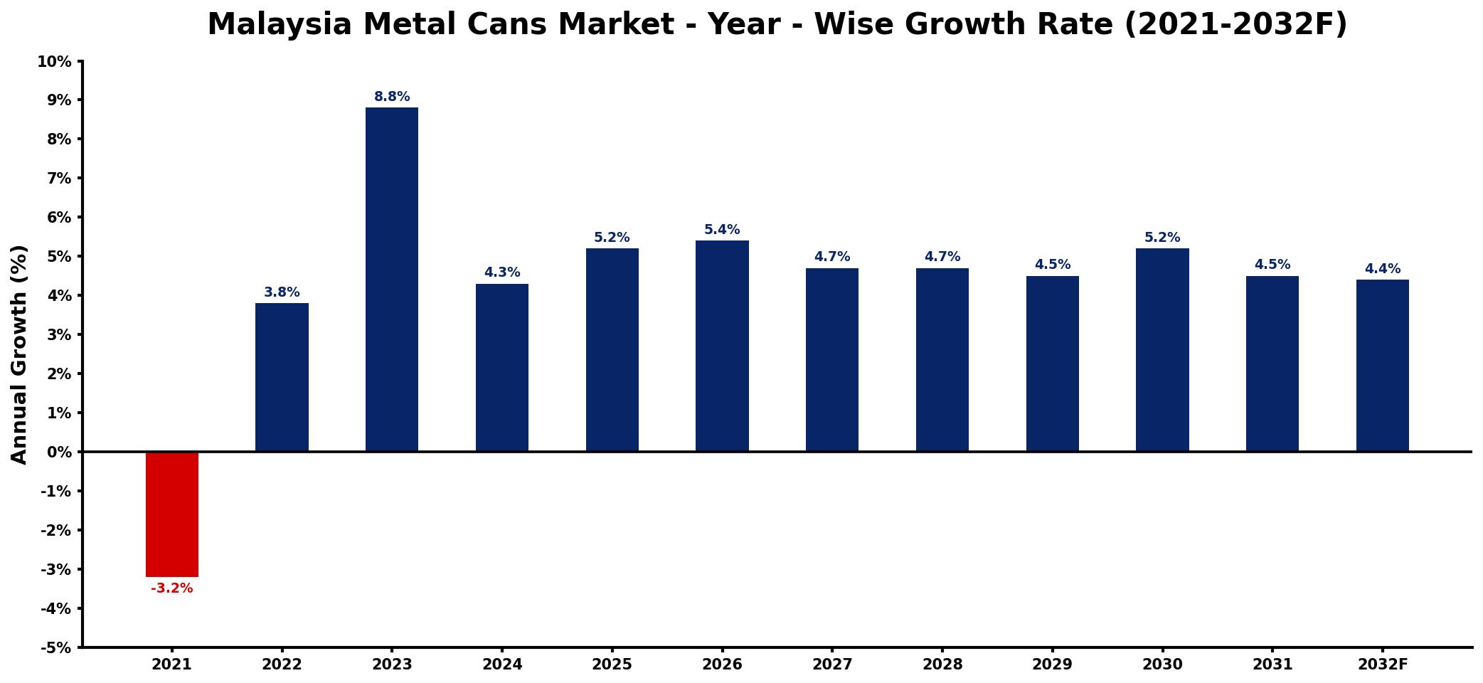 Malaysia Metal Cans Market Year-wise Growth Rate and Key Drivers
