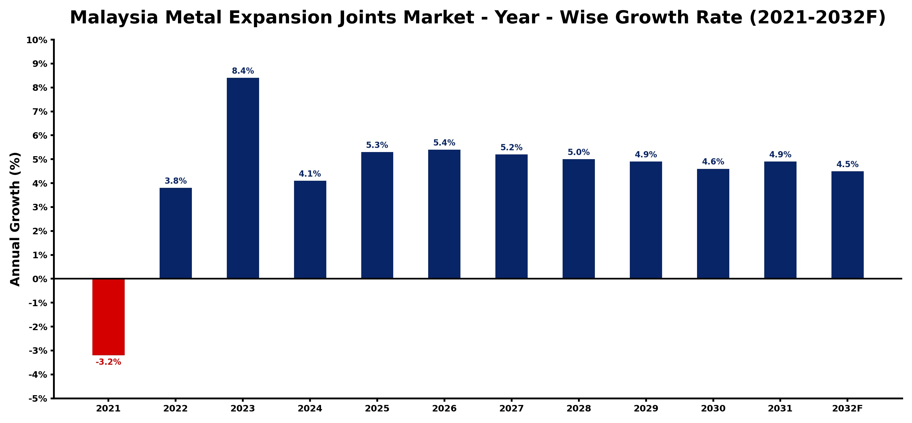 Malaysia Metal Expansion Joints Market Year-wise Growth Rate and Key Drivers