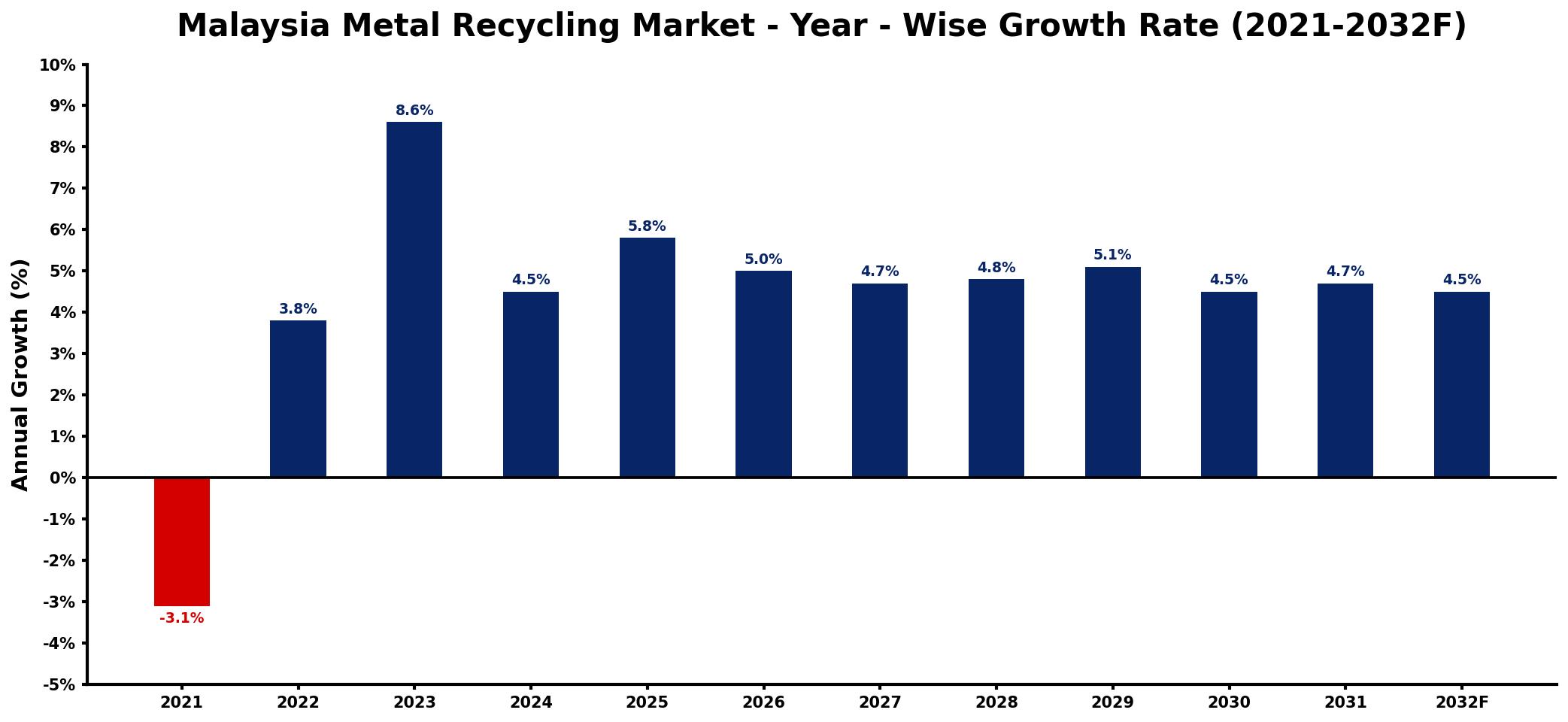 Malaysia Metal Recycling Market Year-wise Growth Rate and Key Drivers