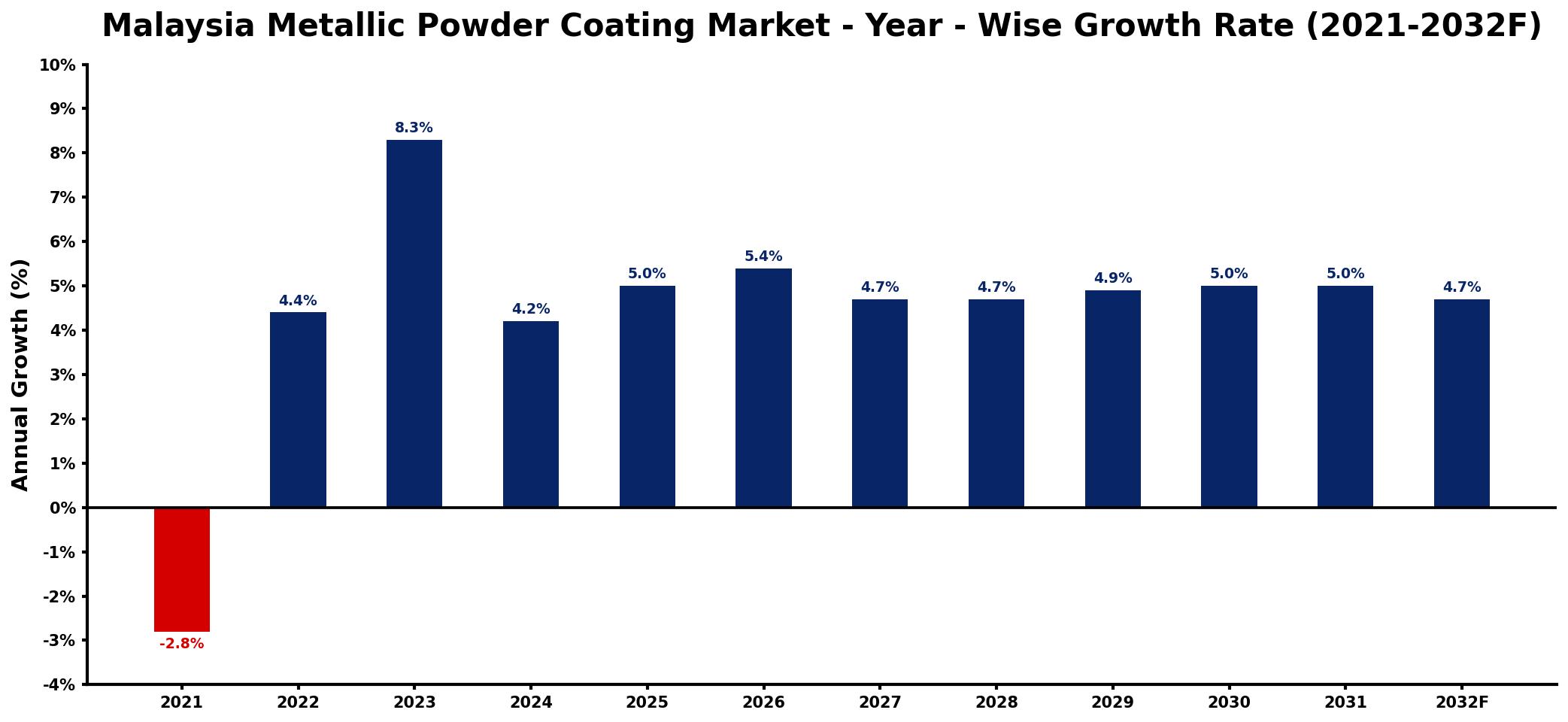 Malaysia Metallic Powder Coating Market Year-wise Growth Rate and Key Drivers