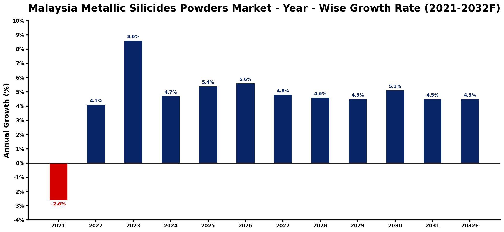 Malaysia Metallic Silicides Powders Market Year-wise Growth Rate and Key Drivers