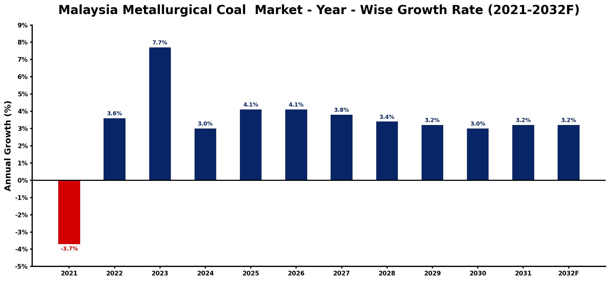 Malaysia Metallurgical Coal Market Year-wise Growth Rate and Key Drivers