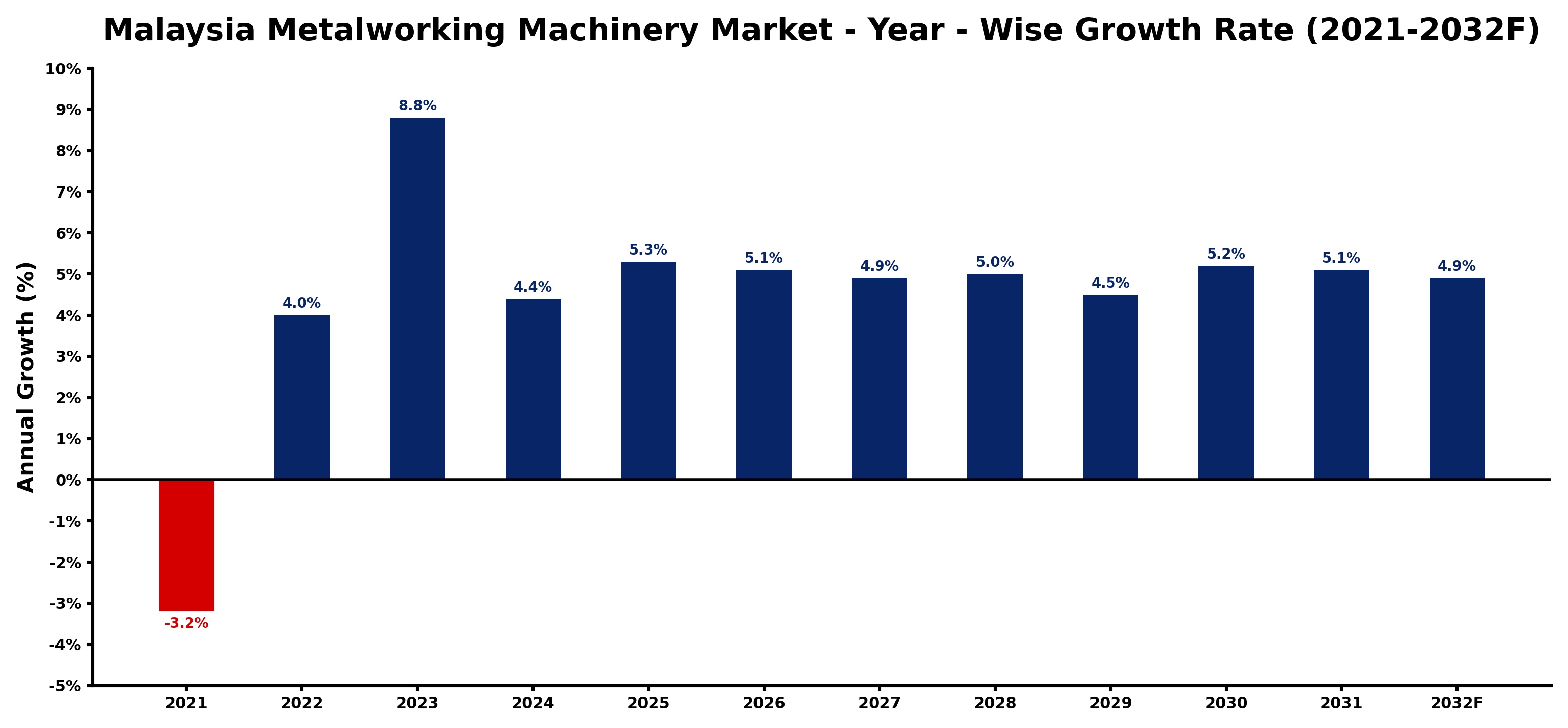 Malaysia Metalworking Machinery Market Year-wise Growth Rate and Key Drivers