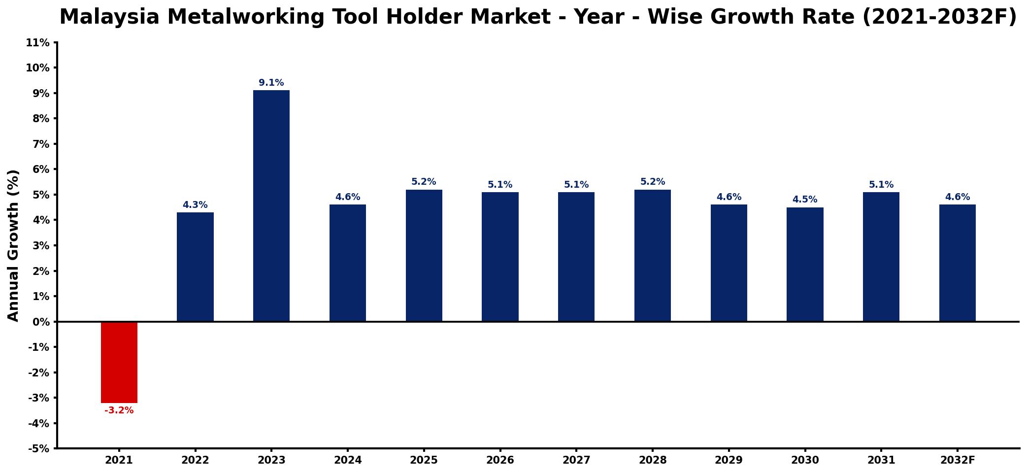 Malaysia Metalworking Tool Holder Market Year-wise Growth Rate and Key Drivers