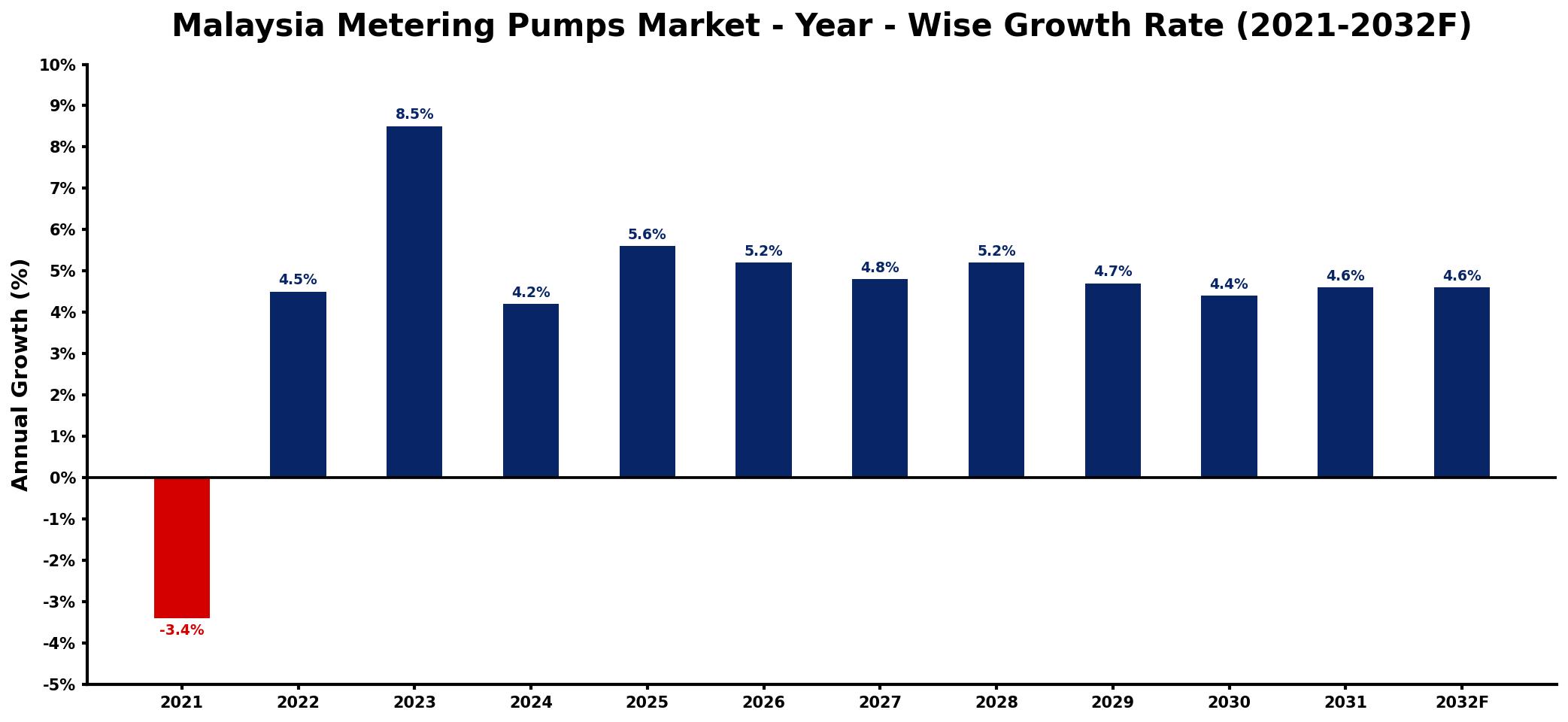 Malaysia Metering Pumps Market Year-wise Growth Rate and Key Drivers