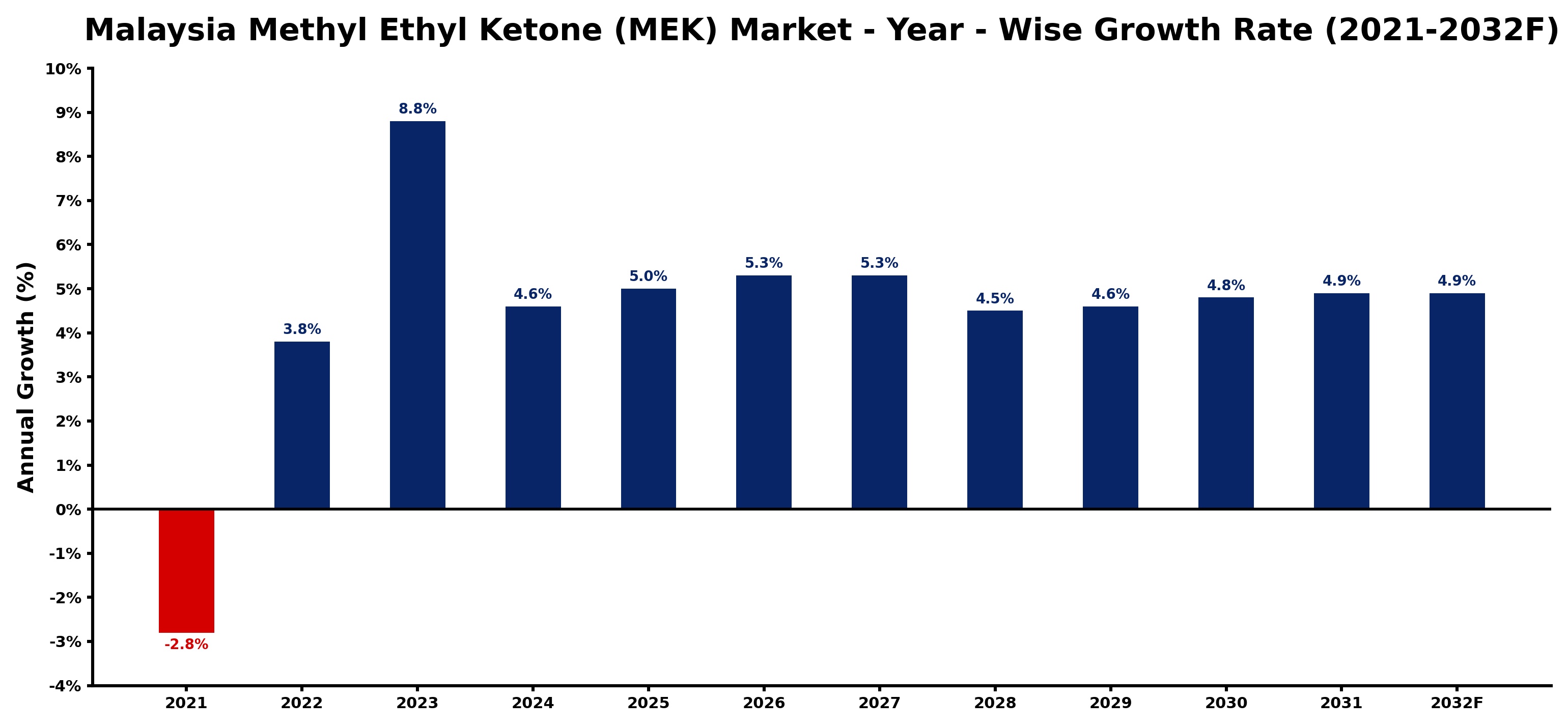 Malaysia Methyl Ethyl Ketone (MEK) Market Year-wise Growth Rate and Key Drivers