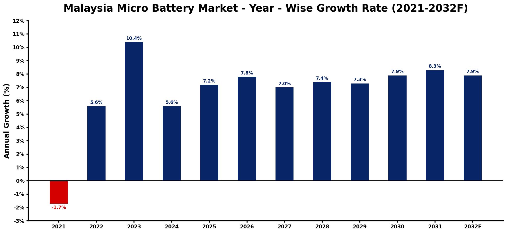 Malaysia Micro Battery Market Year-wise Growth Rate and Key Drivers
