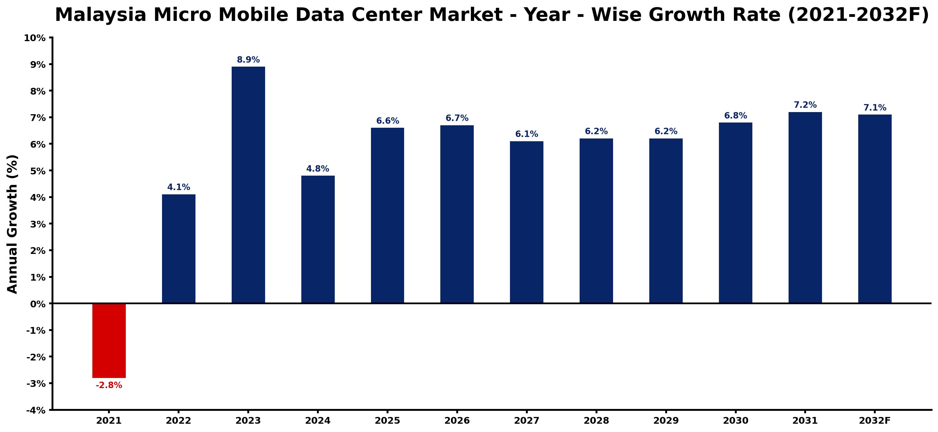 Malaysia Micro Mobile Data Center Market Year-wise Growth Rate and Key Drivers