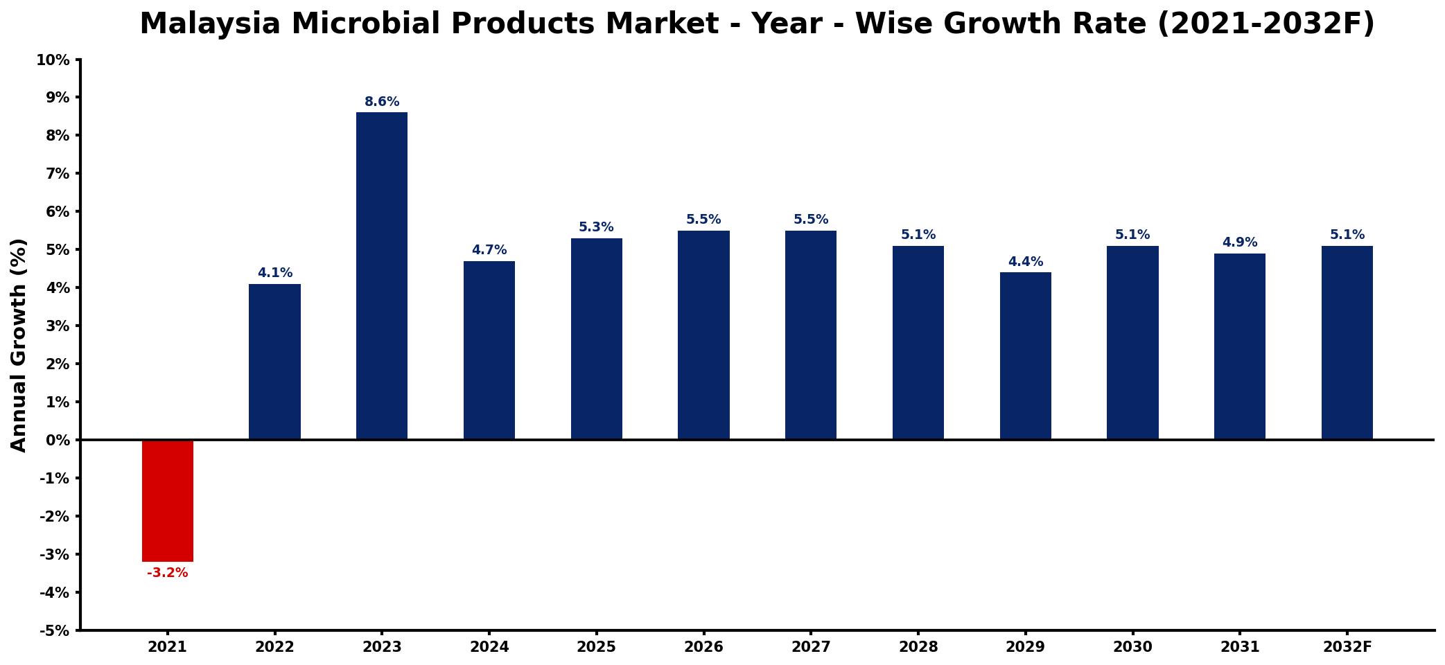Malaysia Microbial Products Market Year-wise Growth Rate and Key Drivers