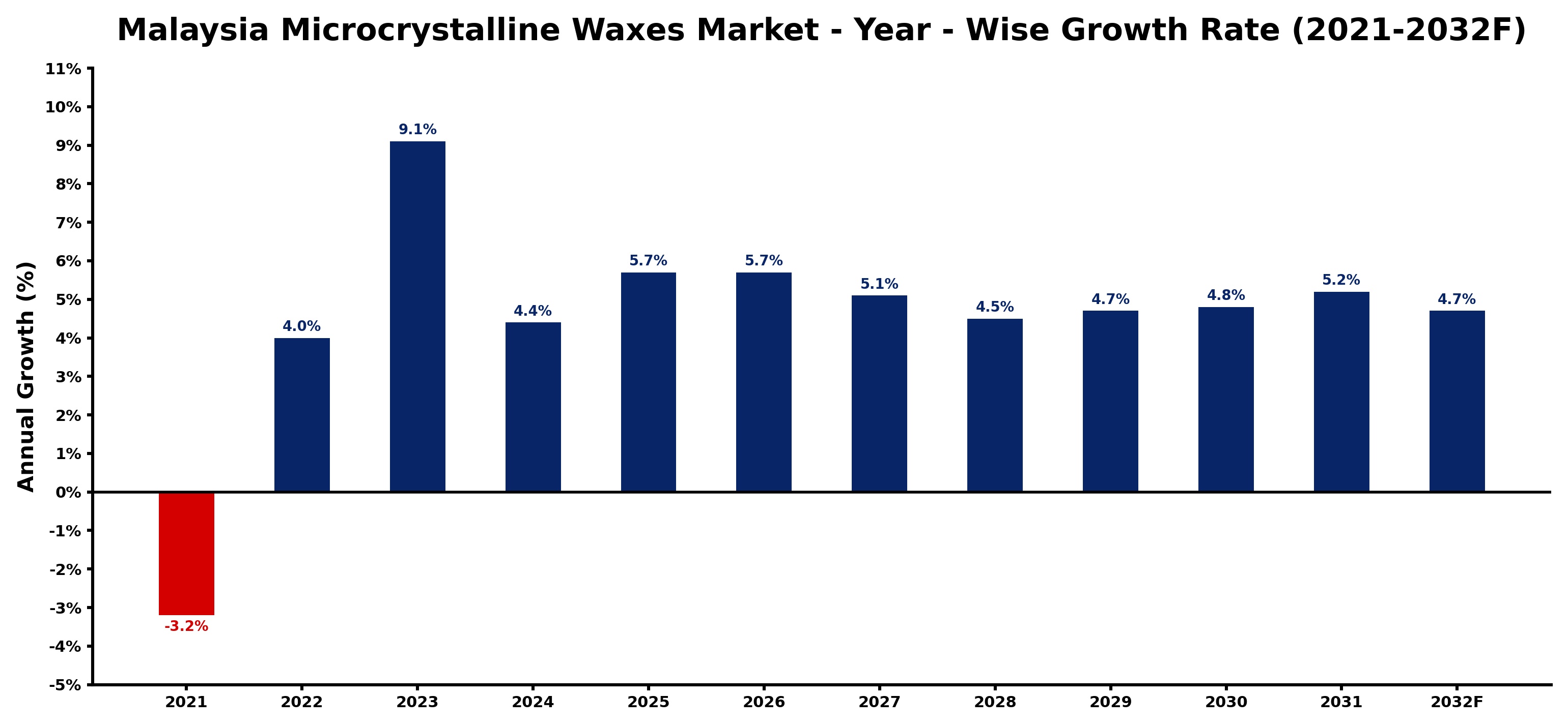 Malaysia Microcrystalline Waxes Market Year-wise Growth Rate and Key Drivers