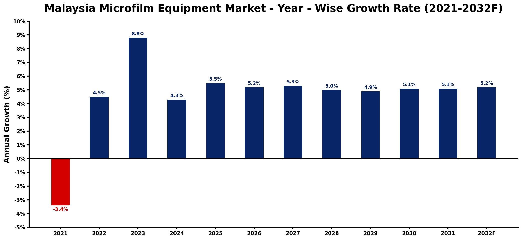 Malaysia Microfilm Equipment Market Year-wise Growth Rate and Key Drivers