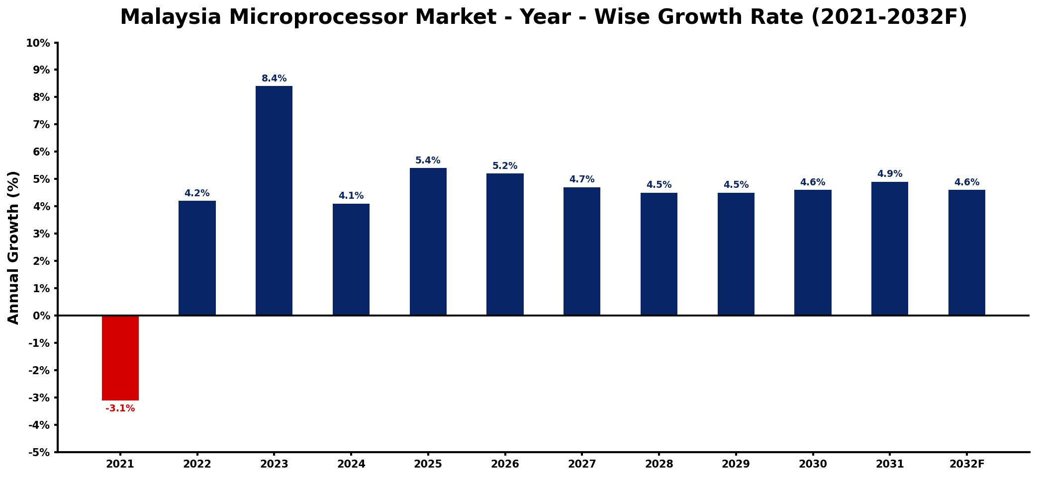 Malaysia Microprocessor Market Year-wise Growth Rate and Key Drivers