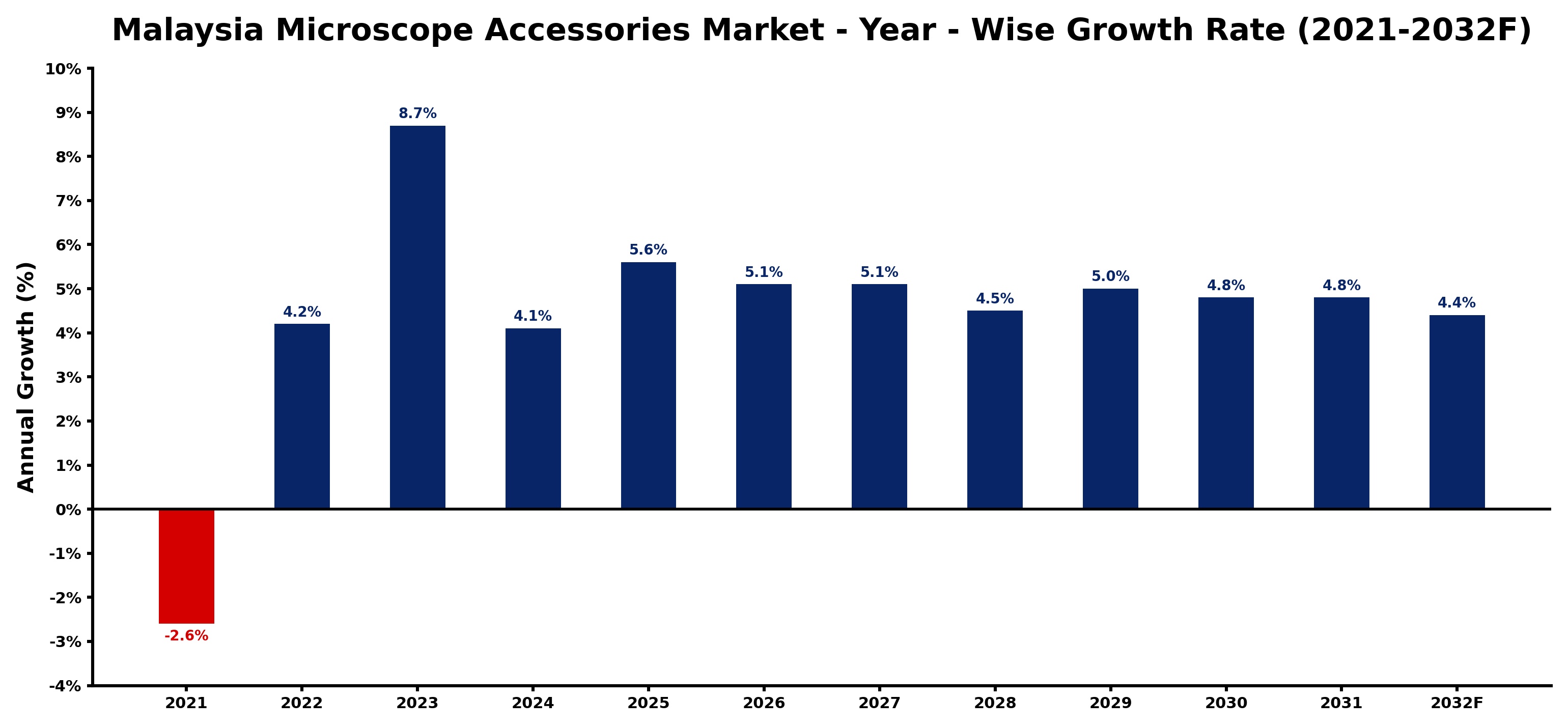 Malaysia Microscope Accessories Market Year-wise Growth Rate and Key Drivers