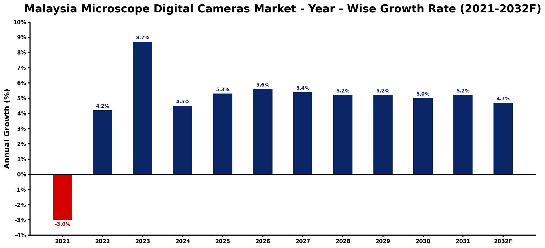 Malaysia Microscope Digital Cameras Market Year-wise Growth Rate and Key Drivers