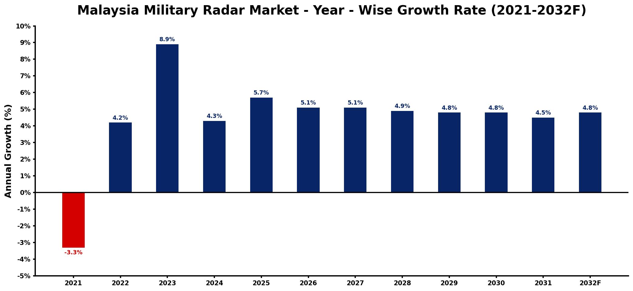 Malaysia Military Radar Market Year-wise Growth Rate and Key Drivers