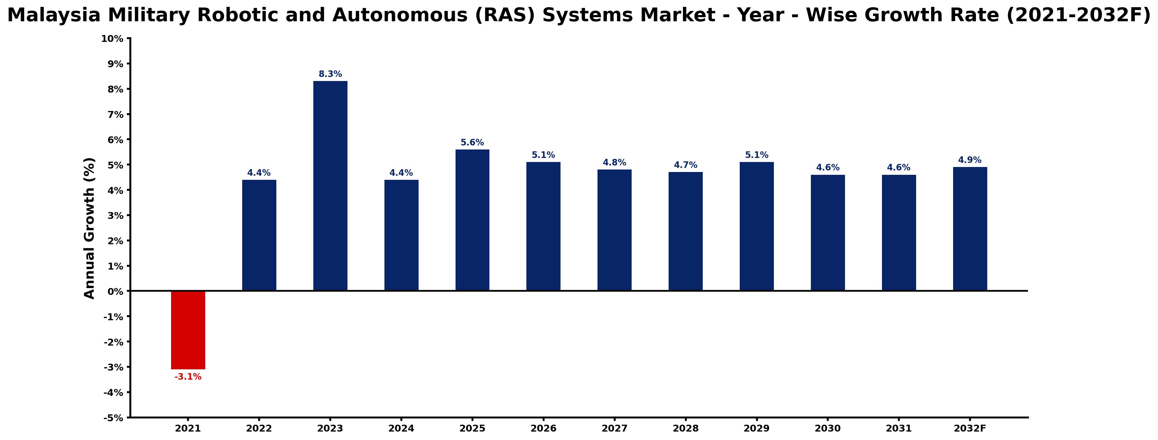 Malaysia Military Robotic and Autonomous (RAS) Systems Market Year-wise Growth Rate and Key Drivers