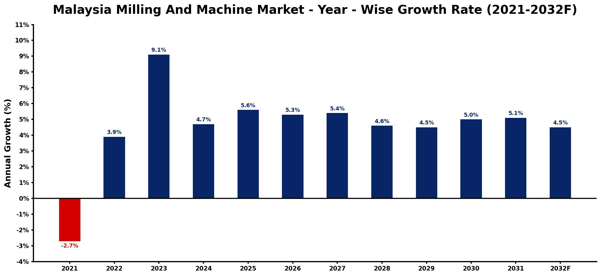 Malaysia Milling And Machine Market Year-wise Growth Rate and Key Drivers
