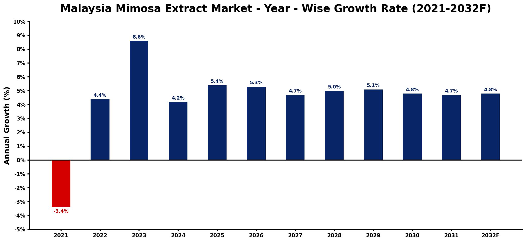 Malaysia Mimosa Extract Market Year-wise Growth Rate and Key Drivers
