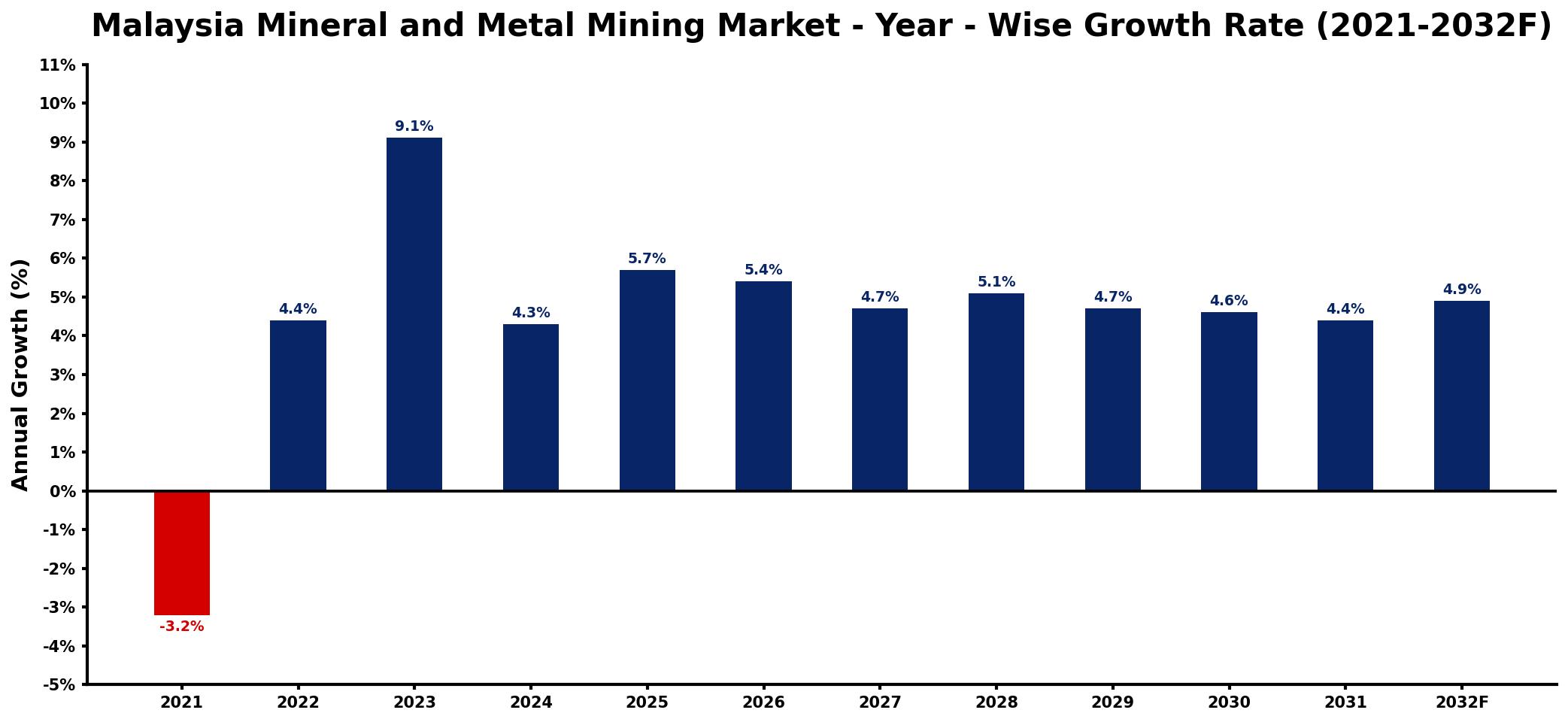 Malaysia Mineral and Metal Mining Market Year-wise Growth Rate and Key Drivers