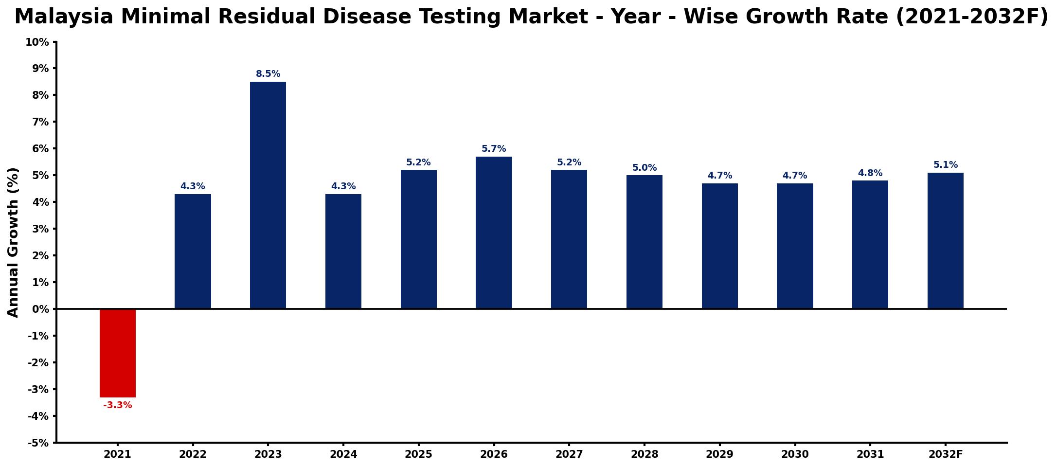 Malaysia Minimal Residual Disease Testing Market Year-wise Growth Rate and Key Drivers