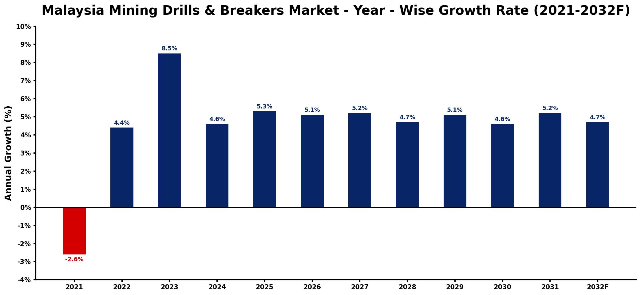 Malaysia Mining Drills & Breakers Market Year-wise Growth Rate and Key Drivers