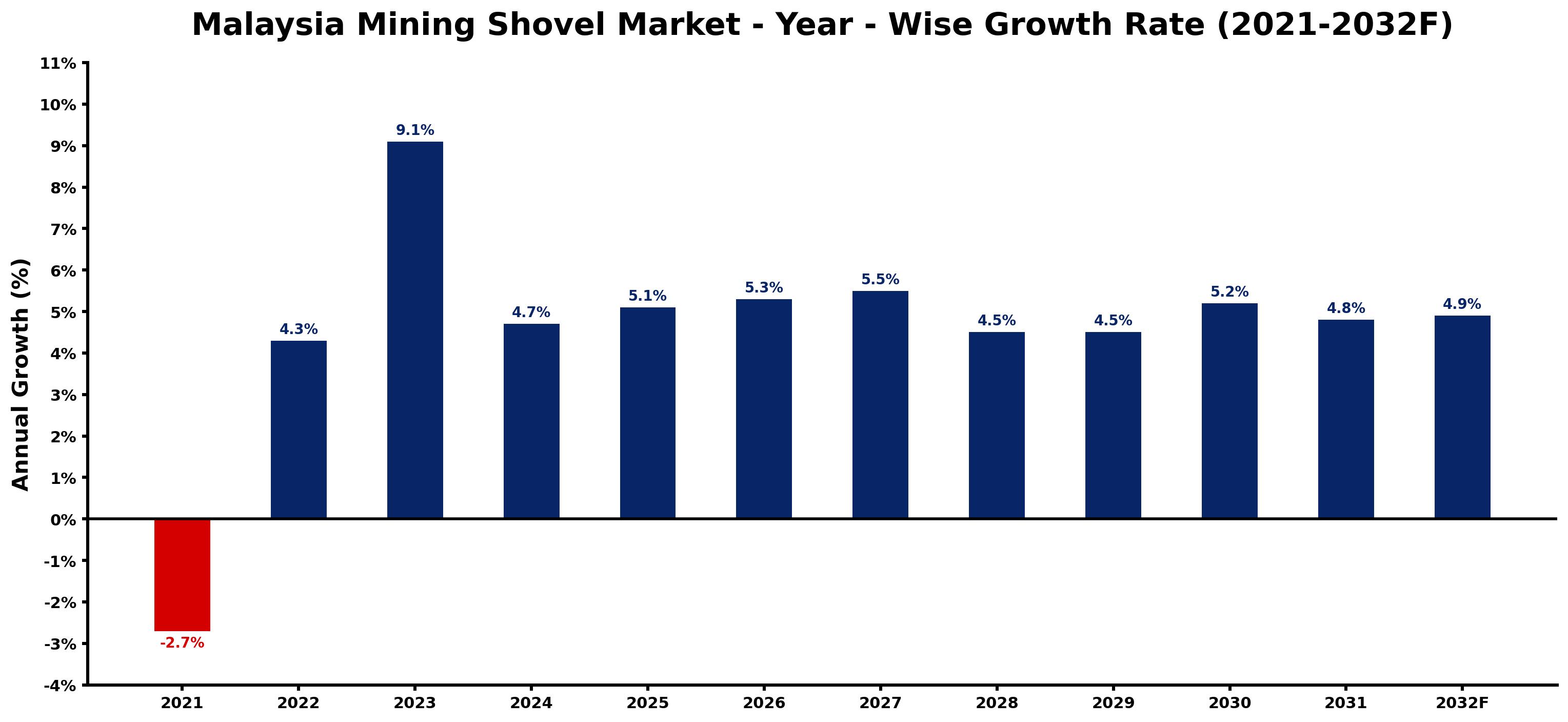 Malaysia Mining Shovel Market Year-wise Growth Rate and Key Drivers