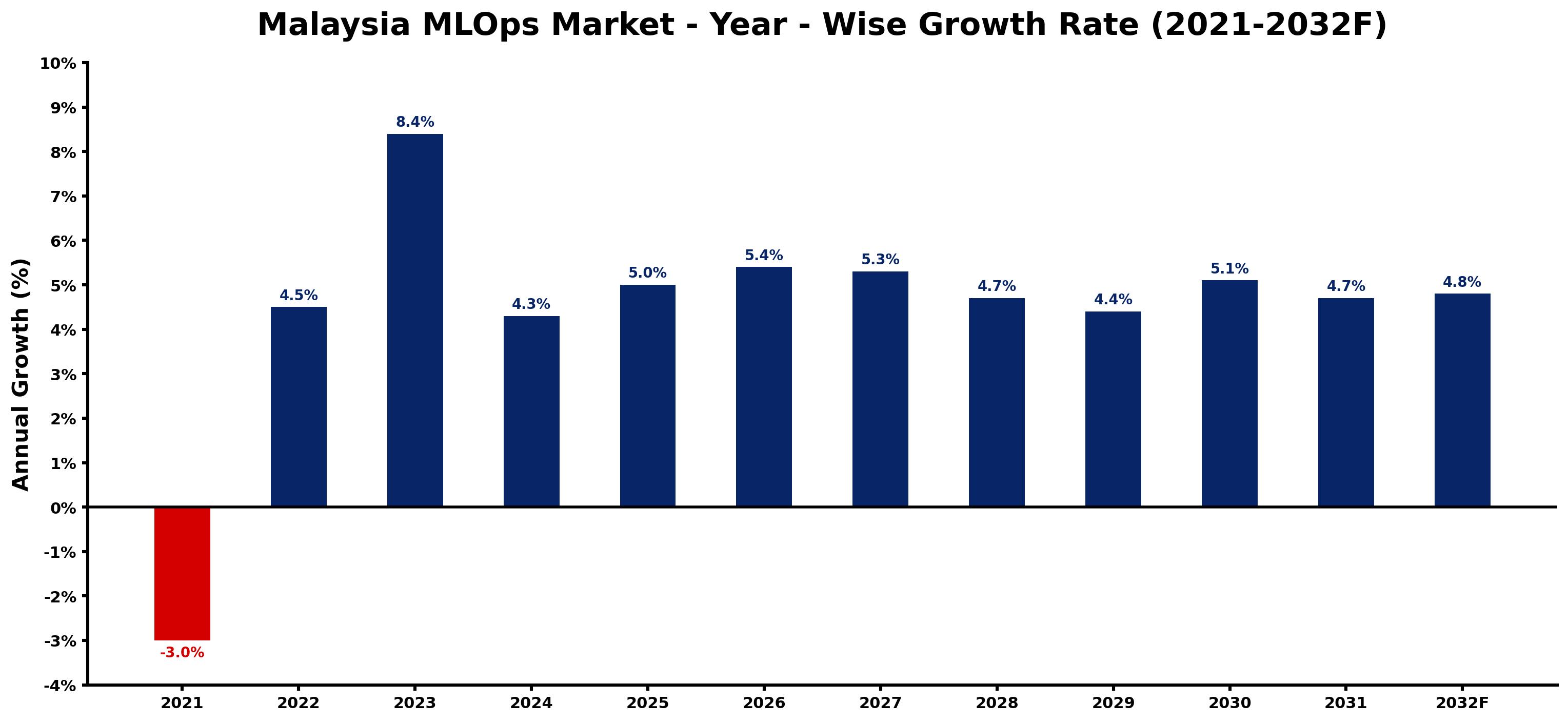 Malaysia MLOps Market Year-wise Growth Rate and Key Drivers