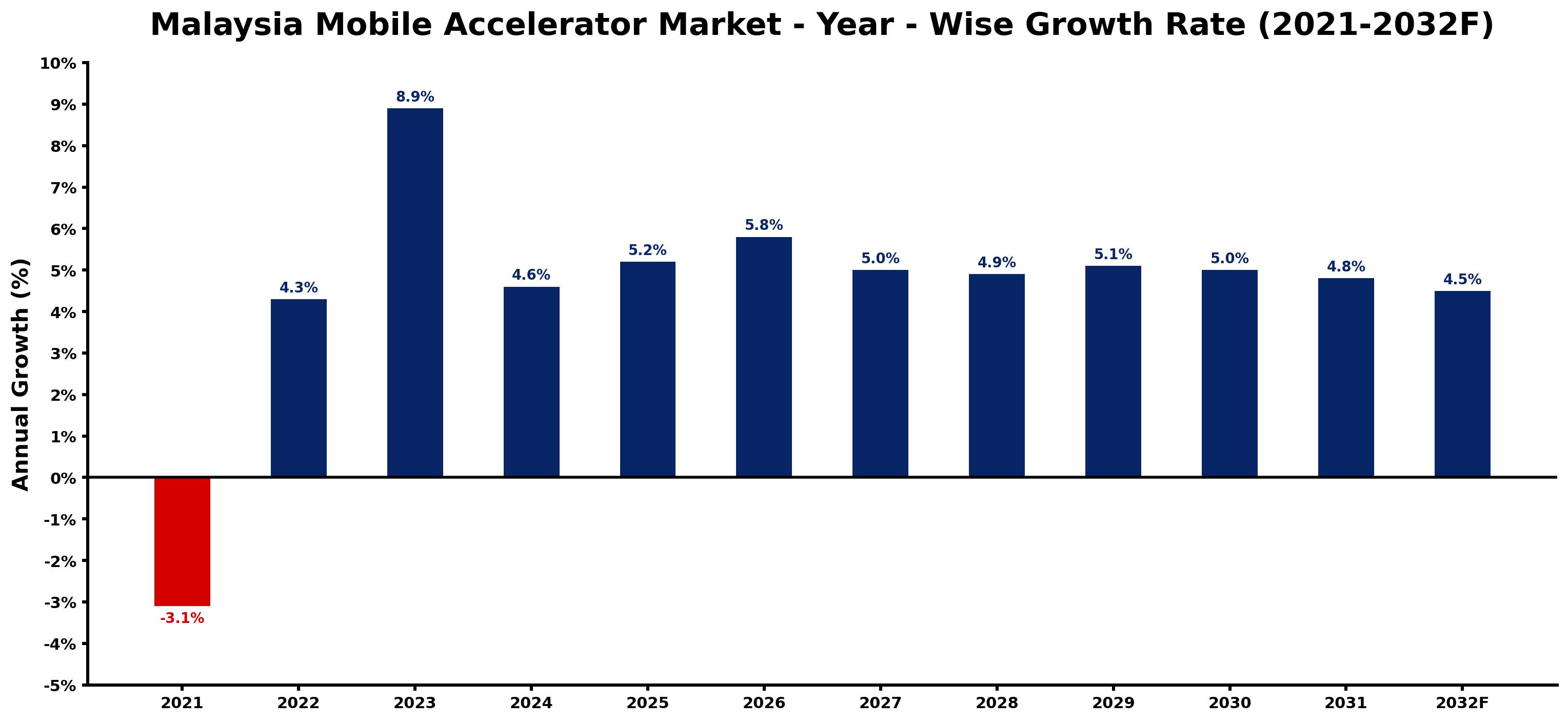 Malaysia Mobile Accelerator Market Year-wise Growth Rate and Key Drivers