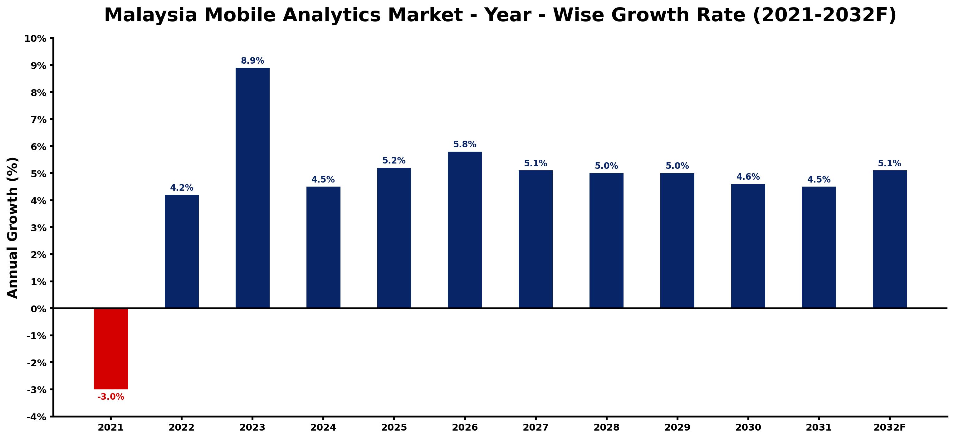 Malaysia Mobile Analytics Market Year-wise Growth Rate and Key Drivers