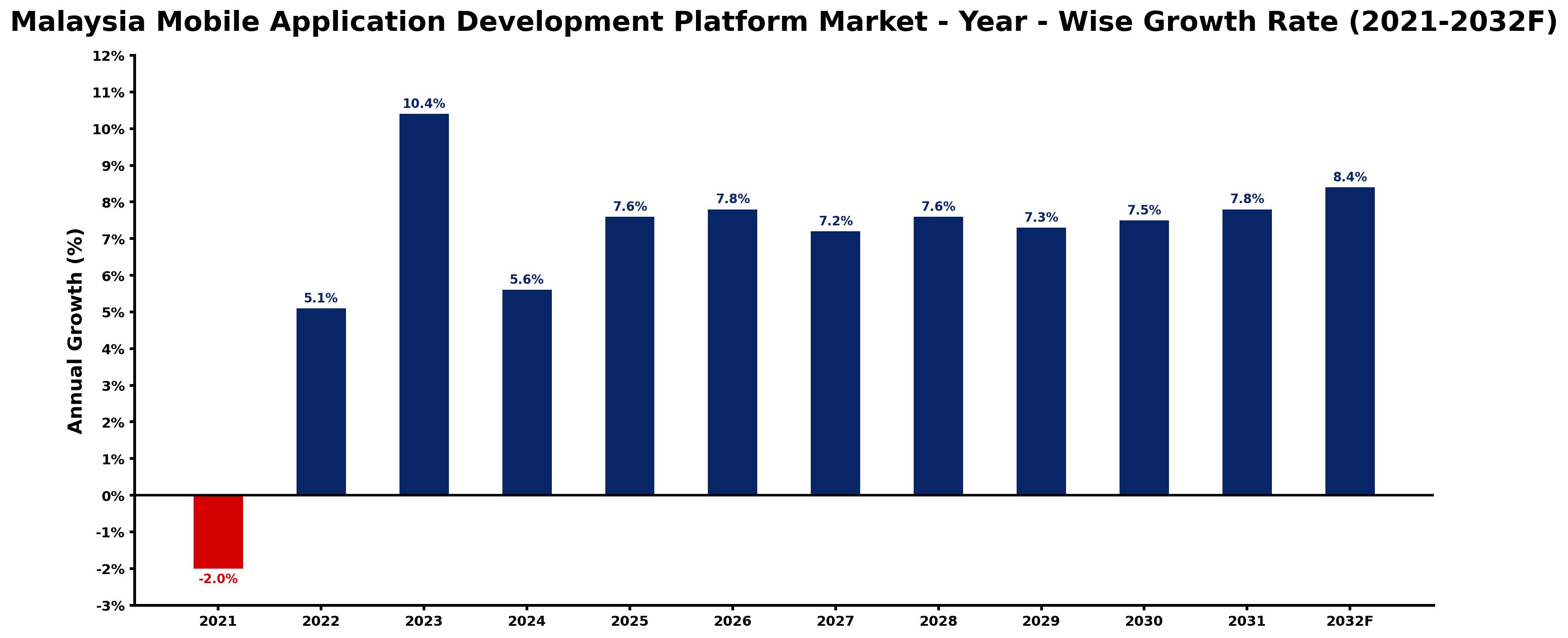 Malaysia Mobile Application Development Platform Market Year-wise Growth Rate and Key Drivers