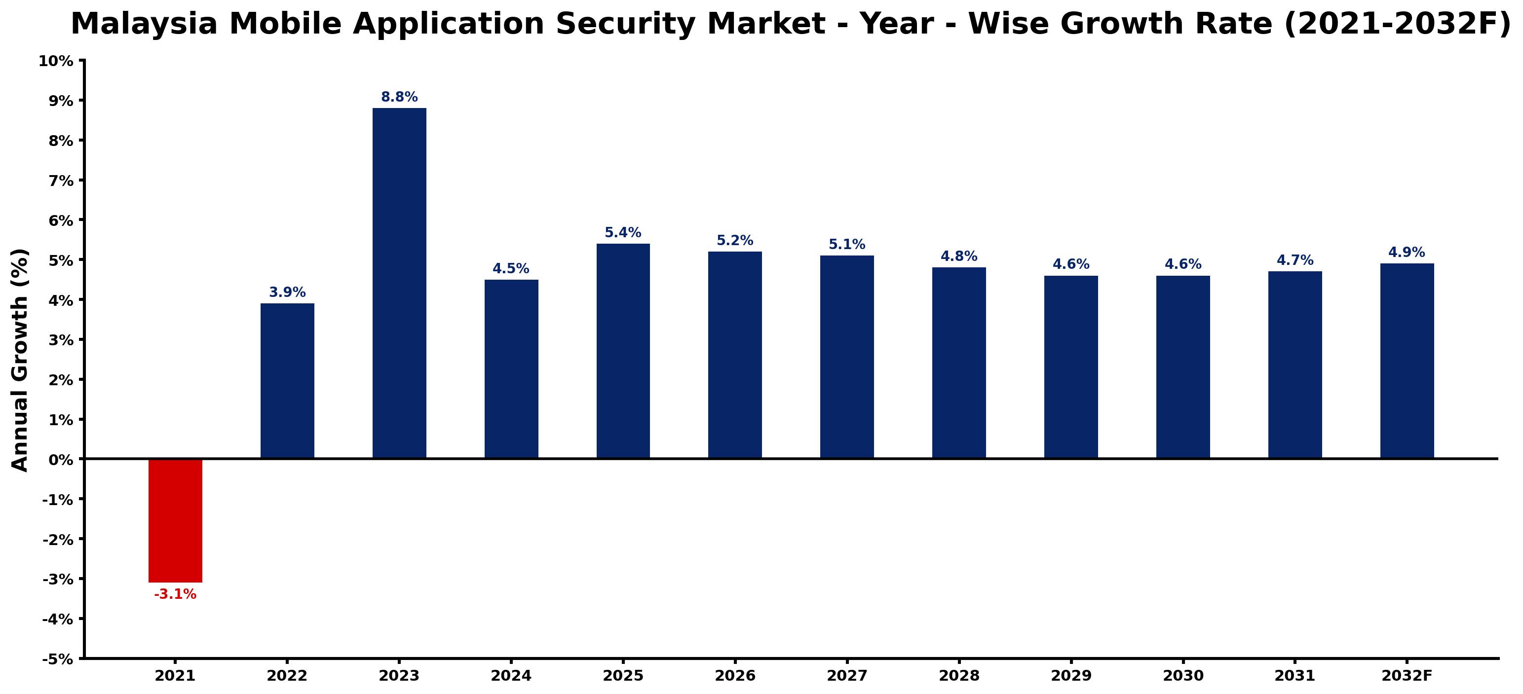 Malaysia Mobile Application Security Market Year-wise Growth Rate and Key Drivers