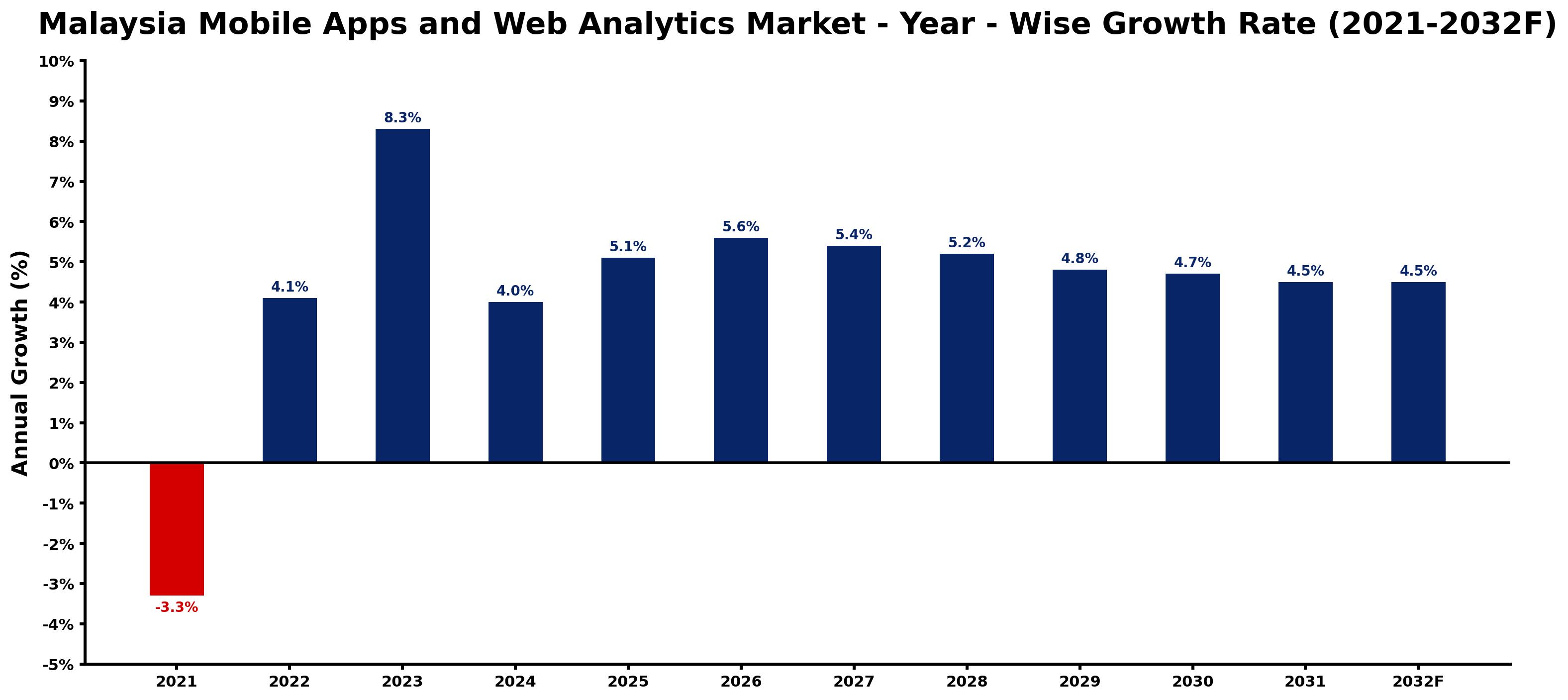 Malaysia Mobile Apps and Web Analytics Market Year-wise Growth Rate and Key Drivers
