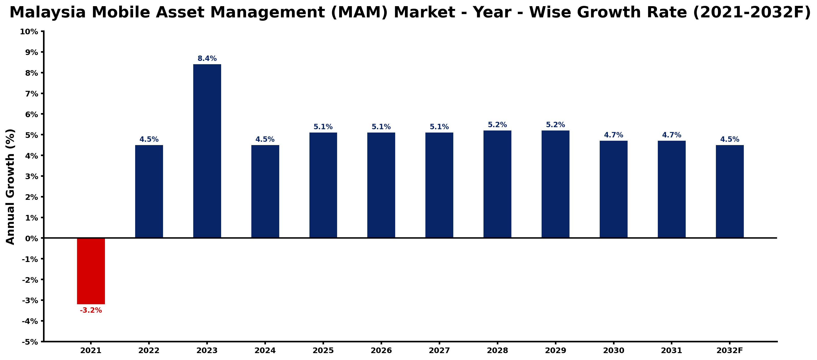 Malaysia Mobile Asset Management (MAM) Market Year-wise Growth Rate and Key Drivers