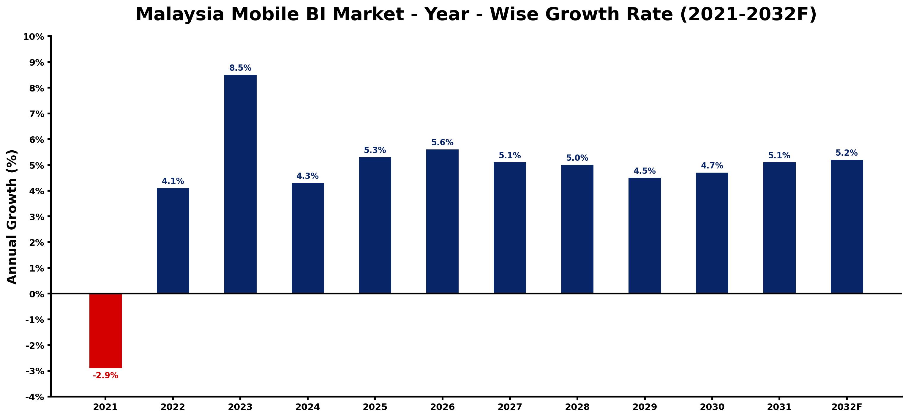 Malaysia Mobile BI Market Year-wise Growth Rate and Key Drivers