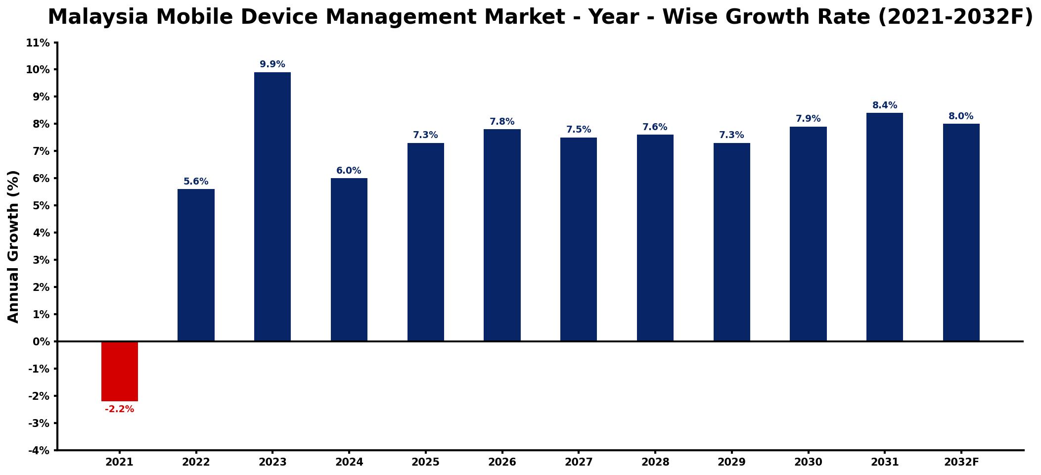 Malaysia Mobile Device Management Market Year-wise Growth Rate and Key Drivers
