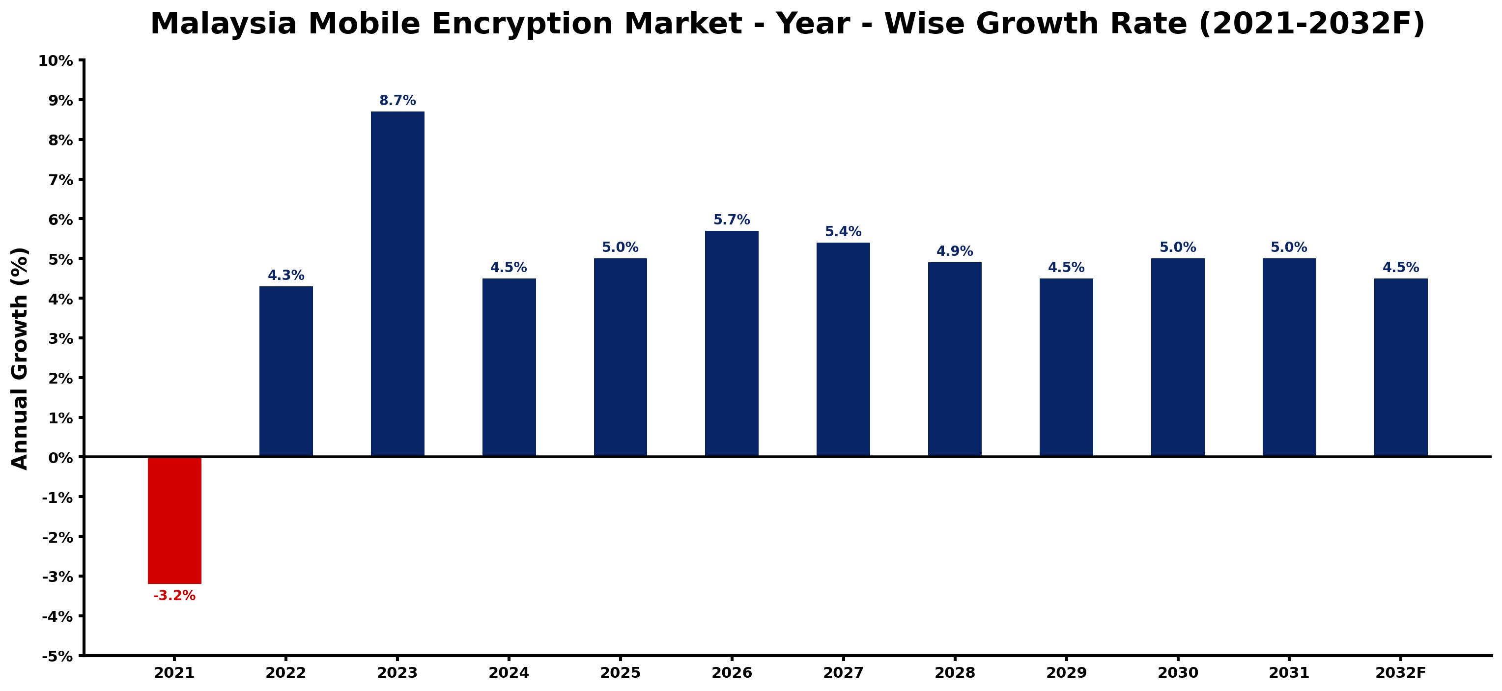 Malaysia Mobile Encryption Market Year-wise Growth Rate and Key Drivers